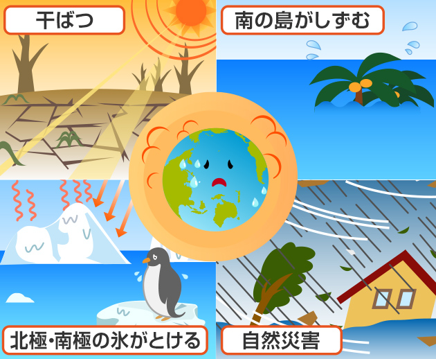 地球温暖化は、干ばつや自然災害が起こったり、北極・南極の氷がとけたり、南の島が沈んだりする可能性がある